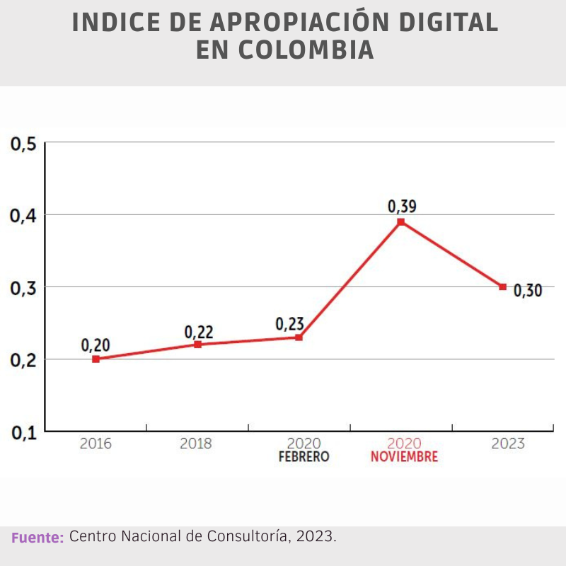 Indicador De Apropiaci N Digital En Colombia Ia Colombia